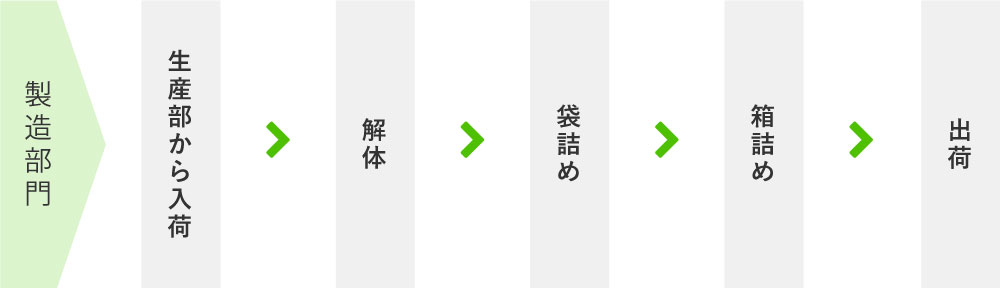 生産から製造まで：製造部門