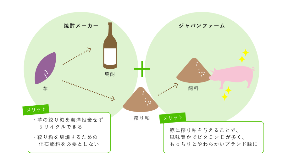 ジャパンファームと焼酎メーカーとの異業種コラボレーション