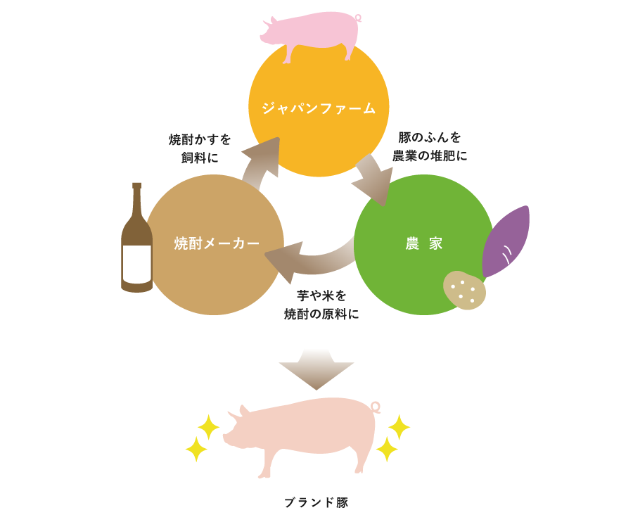 ジャパンファーム・焼酎メーカー・農家による新たなリサイクル