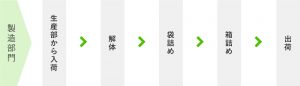 生産から製造まで：製造部門