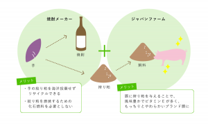 ジャパンファームと焼酎メーカーとの異業種コラボレーション